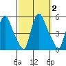 Branch Channel bridge tide chart for Monday, October 2, 2023