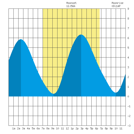 Branch Channel bridge tide chart for Tuesday, October 3, 2023