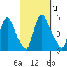 Branch Channel bridge tide chart for Tuesday, October 3, 2023