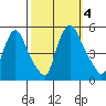 Branch Channel bridge tide chart for Wednesday, October 4, 2023