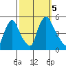 Branch Channel bridge tide chart for Thursday, October 5, 2023