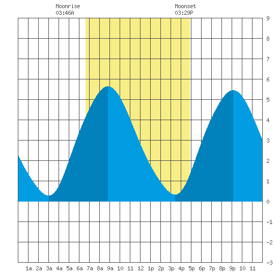 Branch Channel bridge tide chart for Friday, November 10, 2023