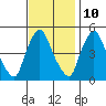 Branch Channel bridge tide chart for Friday, November 10, 2023