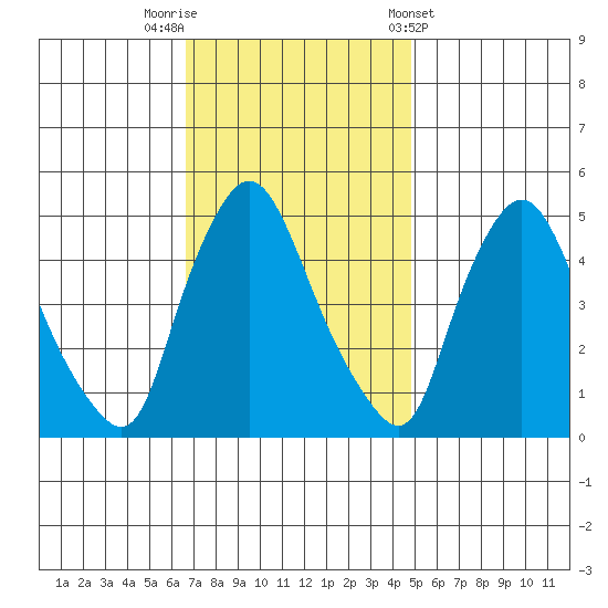 Branch Channel bridge tide chart for Saturday, November 11, 2023