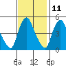 Branch Channel bridge tide chart for Saturday, November 11, 2023