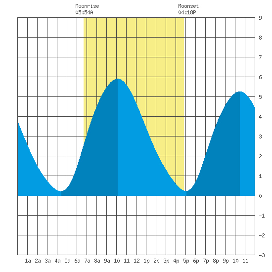 Branch Channel bridge tide chart for Sunday, November 12, 2023