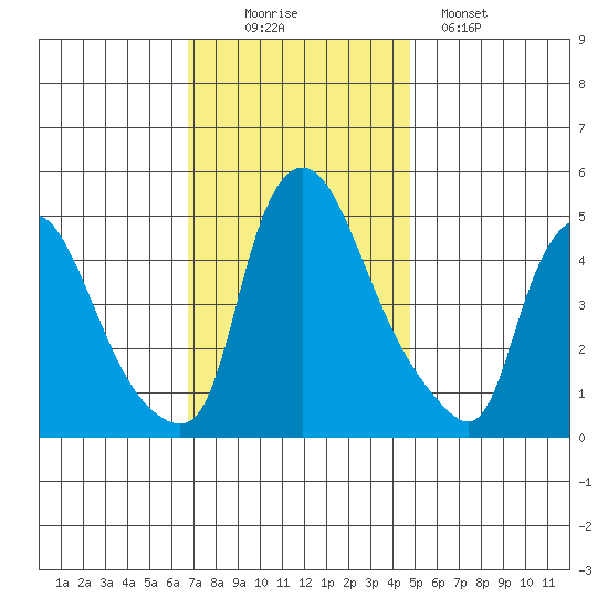 Branch Channel bridge tide chart for Wednesday, November 15, 2023