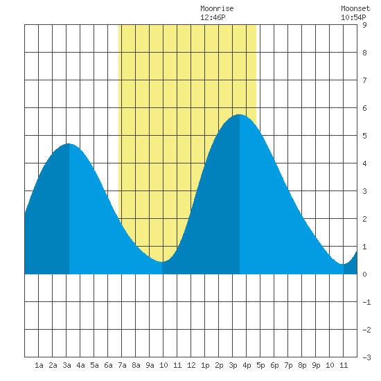 Branch Channel bridge tide chart for Sunday, November 19, 2023