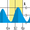 Branch Channel bridge tide chart for Wednesday, November 1, 2023