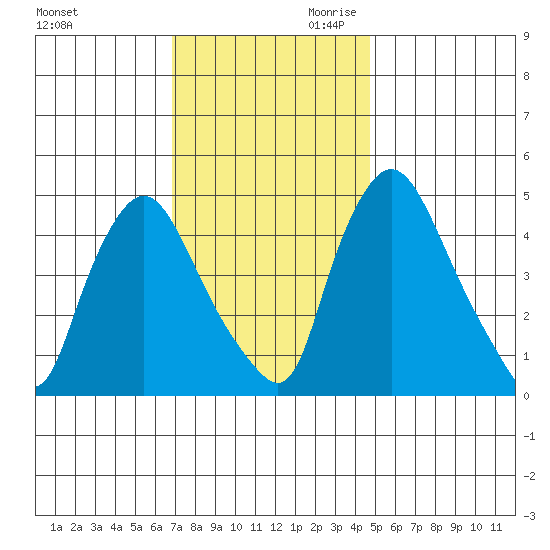 Branch Channel bridge tide chart for Tuesday, November 21, 2023