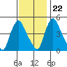 Branch Channel bridge tide chart for Wednesday, November 22, 2023
