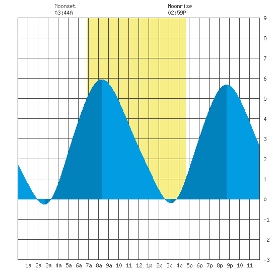 Branch Channel bridge tide chart for Friday, November 24, 2023