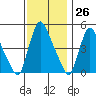 Branch Channel bridge tide chart for Sunday, November 26, 2023