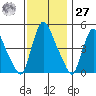 Branch Channel bridge tide chart for Monday, November 27, 2023