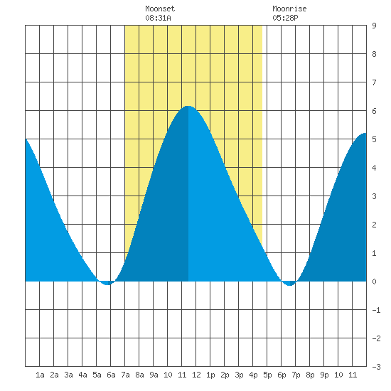 Branch Channel bridge tide chart for Tuesday, November 28, 2023