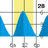 Branch Channel bridge tide chart for Tuesday, November 28, 2023