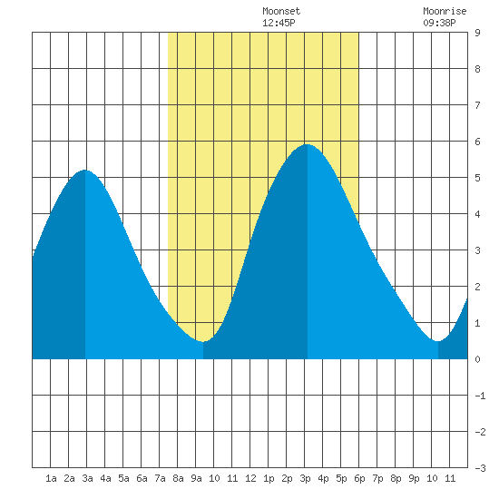 Branch Channel bridge tide chart for Thursday, November 2, 2023