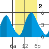 Branch Channel bridge tide chart for Thursday, November 2, 2023