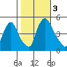 Branch Channel bridge tide chart for Friday, November 3, 2023