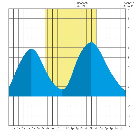 Branch Channel bridge tide chart for Saturday, November 4, 2023