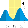 Branch Channel bridge tide chart for Saturday, November 4, 2023
