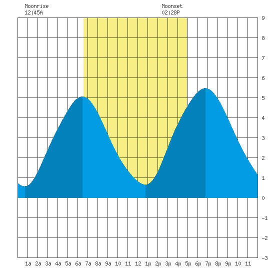 Branch Channel bridge tide chart for Tuesday, November 7, 2023