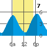 Branch Channel bridge tide chart for Tuesday, November 7, 2023