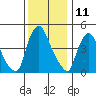 Branch Channel bridge tide chart for Monday, December 11, 2023
