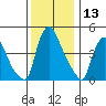 Branch Channel bridge tide chart for Wednesday, December 13, 2023