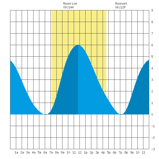 Branch Channel bridge tide chart for Thursday, December 14, 2023