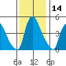 Branch Channel bridge tide chart for Thursday, December 14, 2023