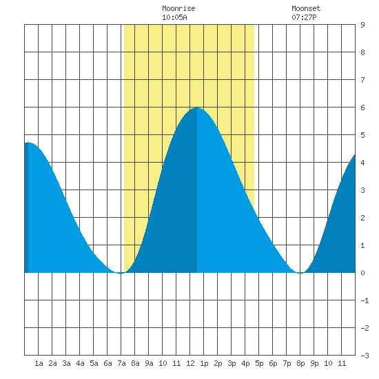 Branch Channel bridge tide chart for Friday, December 15, 2023