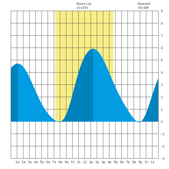 Branch Channel bridge tide chart for Saturday, December 16, 2023