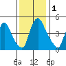 Branch Channel bridge tide chart for Friday, December 1, 2023