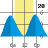 Branch Channel bridge tide chart for Wednesday, December 20, 2023