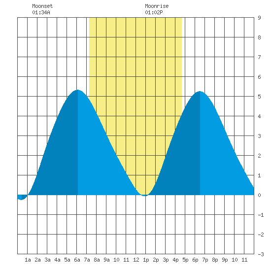 Branch Channel bridge tide chart for Thursday, December 21, 2023