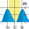 Branch Channel bridge tide chart for Thursday, December 21, 2023
