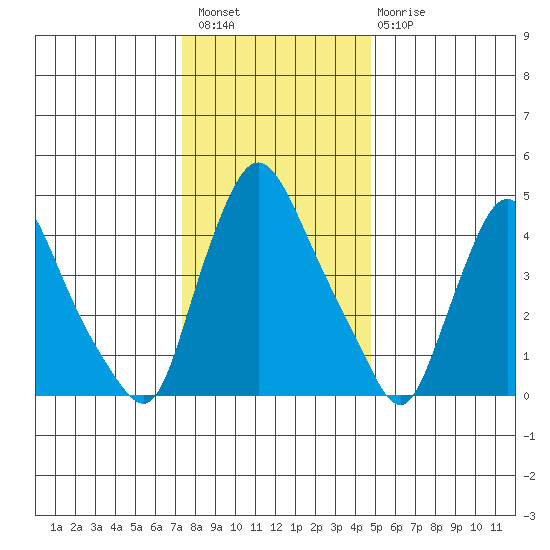Branch Channel bridge tide chart for Wednesday, December 27, 2023