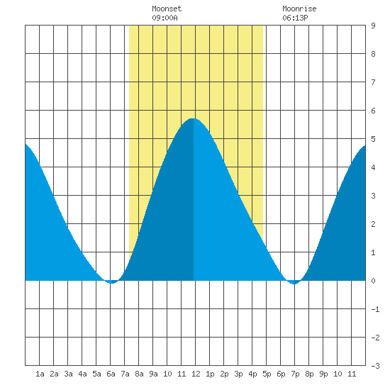 Branch Channel bridge tide chart for Thursday, December 28, 2023