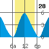 Branch Channel bridge tide chart for Thursday, December 28, 2023