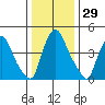 Branch Channel bridge tide chart for Friday, December 29, 2023