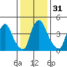 Branch Channel bridge tide chart for Sunday, December 31, 2023