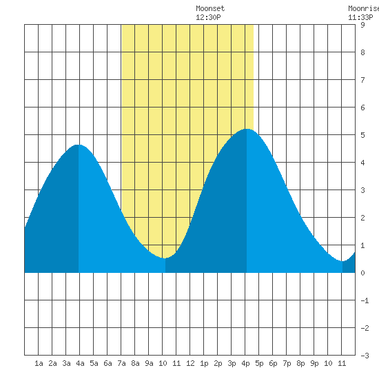 Branch Channel bridge tide chart for Monday, December 4, 2023