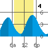 Branch Channel bridge tide chart for Monday, December 4, 2023