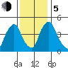 Branch Channel bridge tide chart for Tuesday, December 5, 2023
