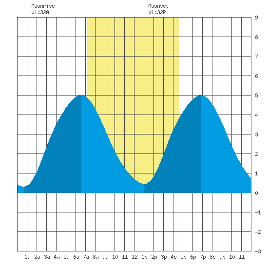 Branch Channel bridge tide chart for Thursday, December 7, 2023