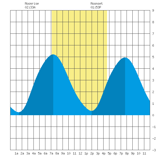 Branch Channel bridge tide chart for Friday, December 8, 2023