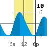 Branch Channel bridge tide chart for Wednesday, January 10, 2024