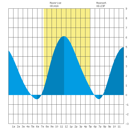 Branch Channel bridge tide chart for Friday, January 12, 2024