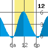 Branch Channel bridge tide chart for Friday, January 12, 2024